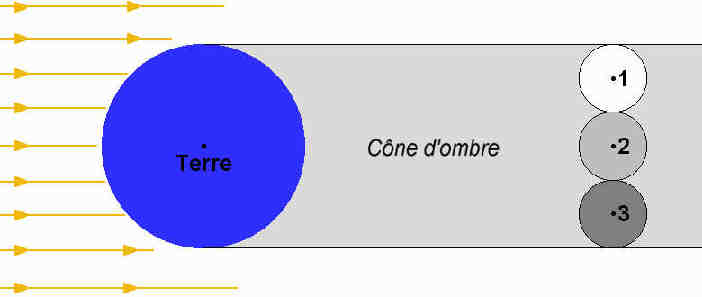 La Lune dans le cône d'ombre de la Terre