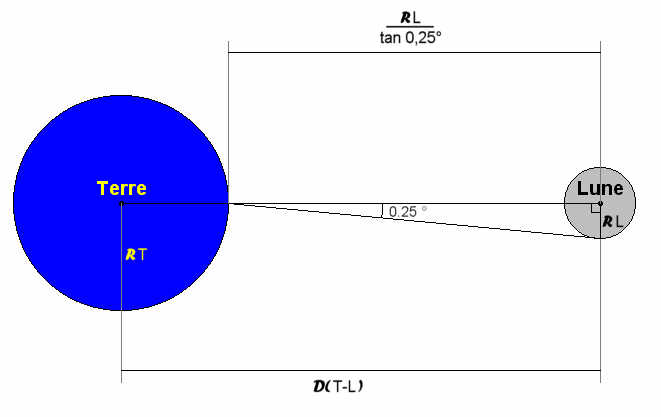 Les différentes données dans les calculs