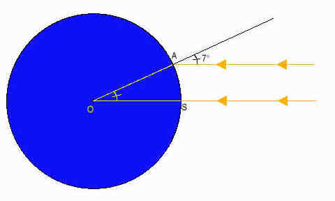 Les rayons du Soleil et leur angle avec la verticale
