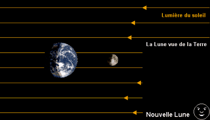 Les différentes phases de la Lune
